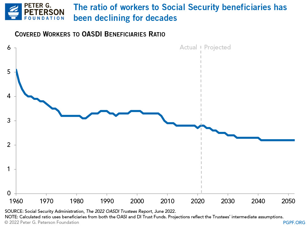 The ratio of workers to Social Security beneficiaries has been declining for decades The ratio of workers to Social Security beneficiaries has been declining for decades