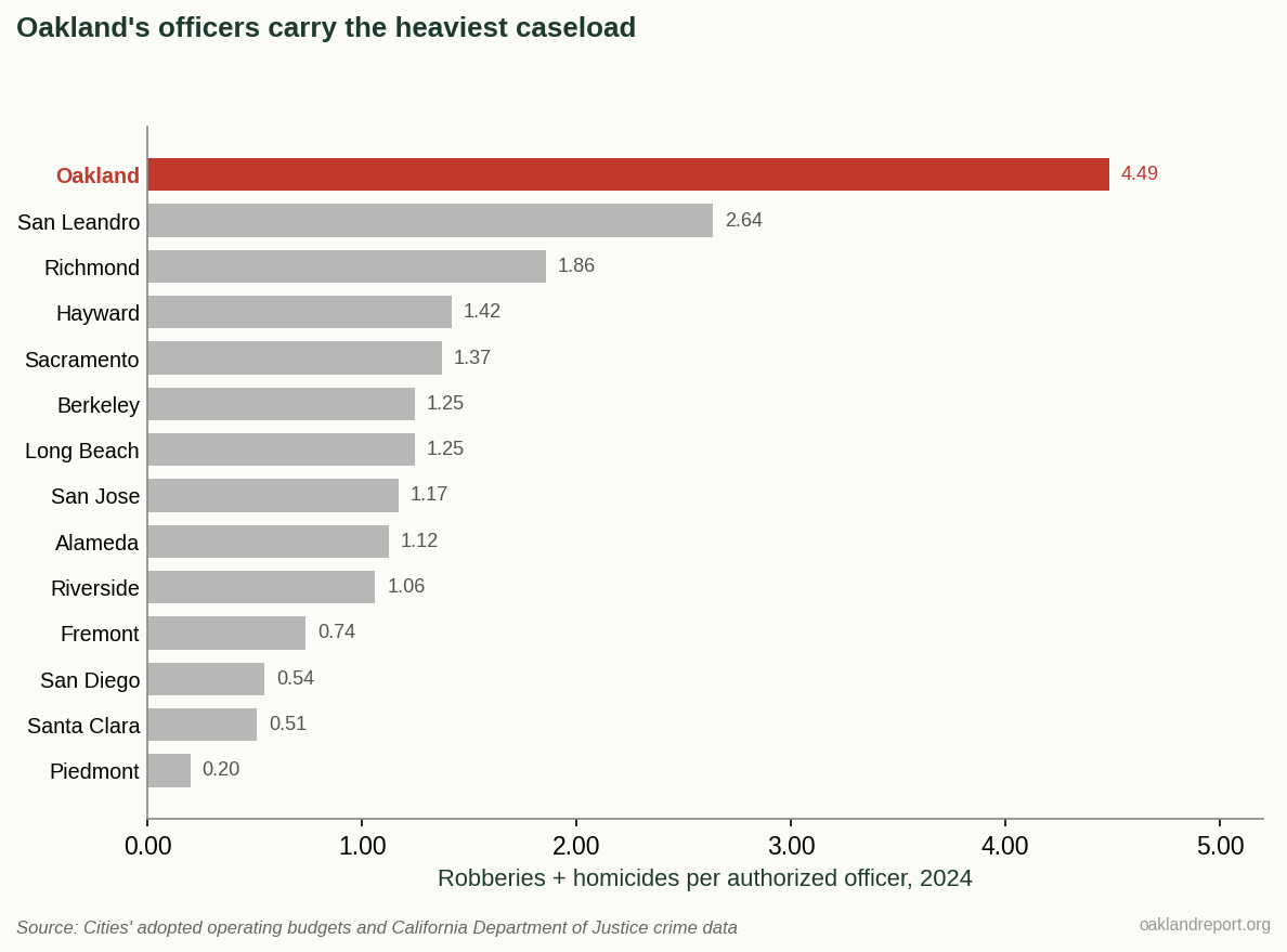 Figure 4. Each of Oakland’s authorized officers faced 4.5 robberies or homicides in 2024 — the highest of the 14 cities, roughly nine times Piedmont’s rate. (Sources: Cities’ adopted operating budgets; California Department of Justice)