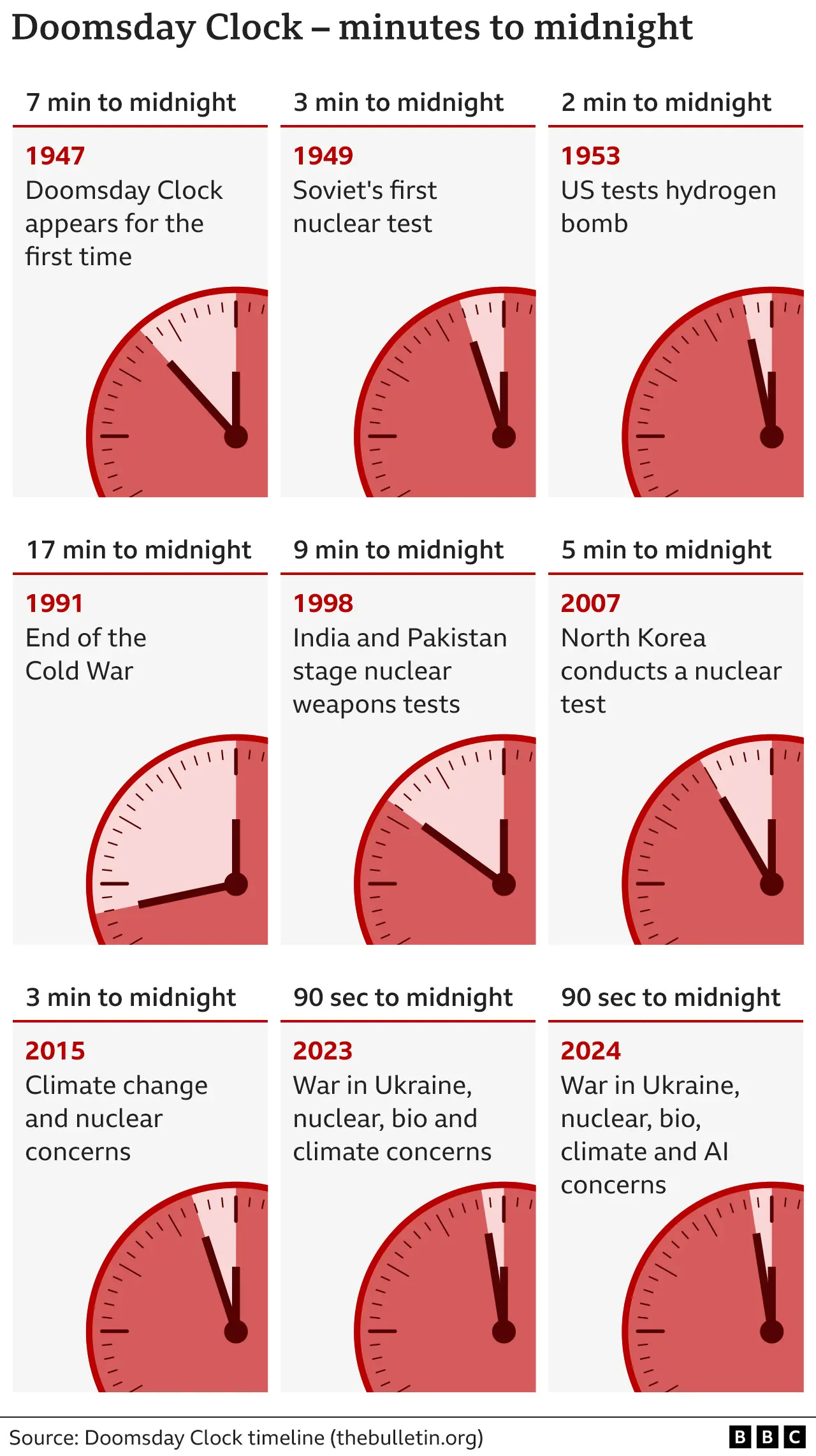 Graphic - Doomsday Clock