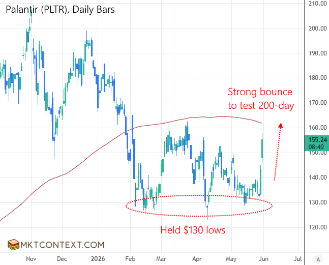 PLTR daily chart