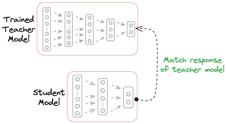 Distillbert Implement Knowledge Distillation from Scratch