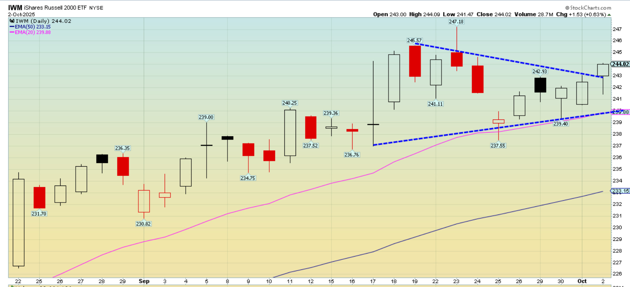 Buy/Sell Trigger Levels For Key Stocks and Indices. Plus my Picks.