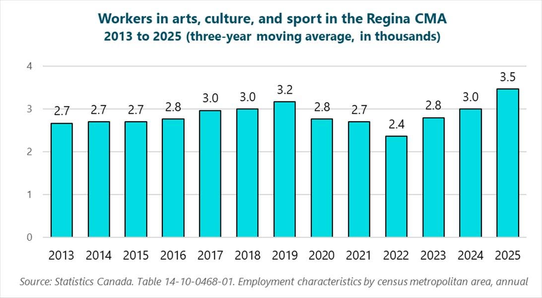 Graph of workers in arts, culture, and sport in the Regina CMA, 2013 to 2025 (three-year moving average, in thousands), 2013: 2.7, 2014: 2.7, 2015: 2.7, 2016: 2.8, 2017: 3, 2018: 3, 2019: 3.2, 2020: 2.8, 2021: 2.7, 2022: 2.4, 2023: 2.8, 2024: 3, 2025: 3.5. Source: Statistics Canada. Table 14-10-0468-01. Employment characteristics by census metropolitan area, annual.