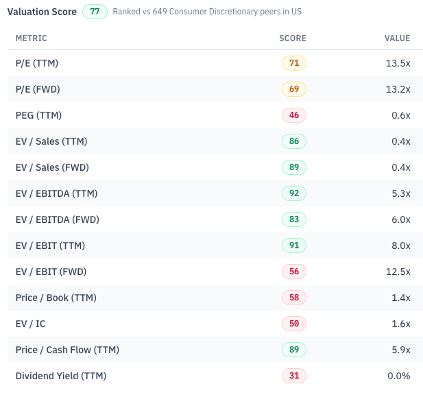 STRT Valuation factor breakdown vs 649 US consumer discretionary peers: trailing EV/EBITDA of 5.3x, EV/EBIT of 8.0x and price to cash flow of 5.9x score in the high 80s and 90s, while forward EV/EBIT of 12.5x and the 0% dividend yield pull the factor down. Source: RankedStocks.com, STRT research page, Valuation score. STRT Valuation factor breakdown vs 649 US consumer discretionary peers: trailing EV/EBITDA of 5.3x, EV/EBIT of 8.0x and price to cash flow of 5.9x score in the high 80s and 90s, while forward EV/EBIT of 12.5x and the 0% dividend yield pull the factor down. Source: RankedStocks.com, STRT research page, Valuation score.