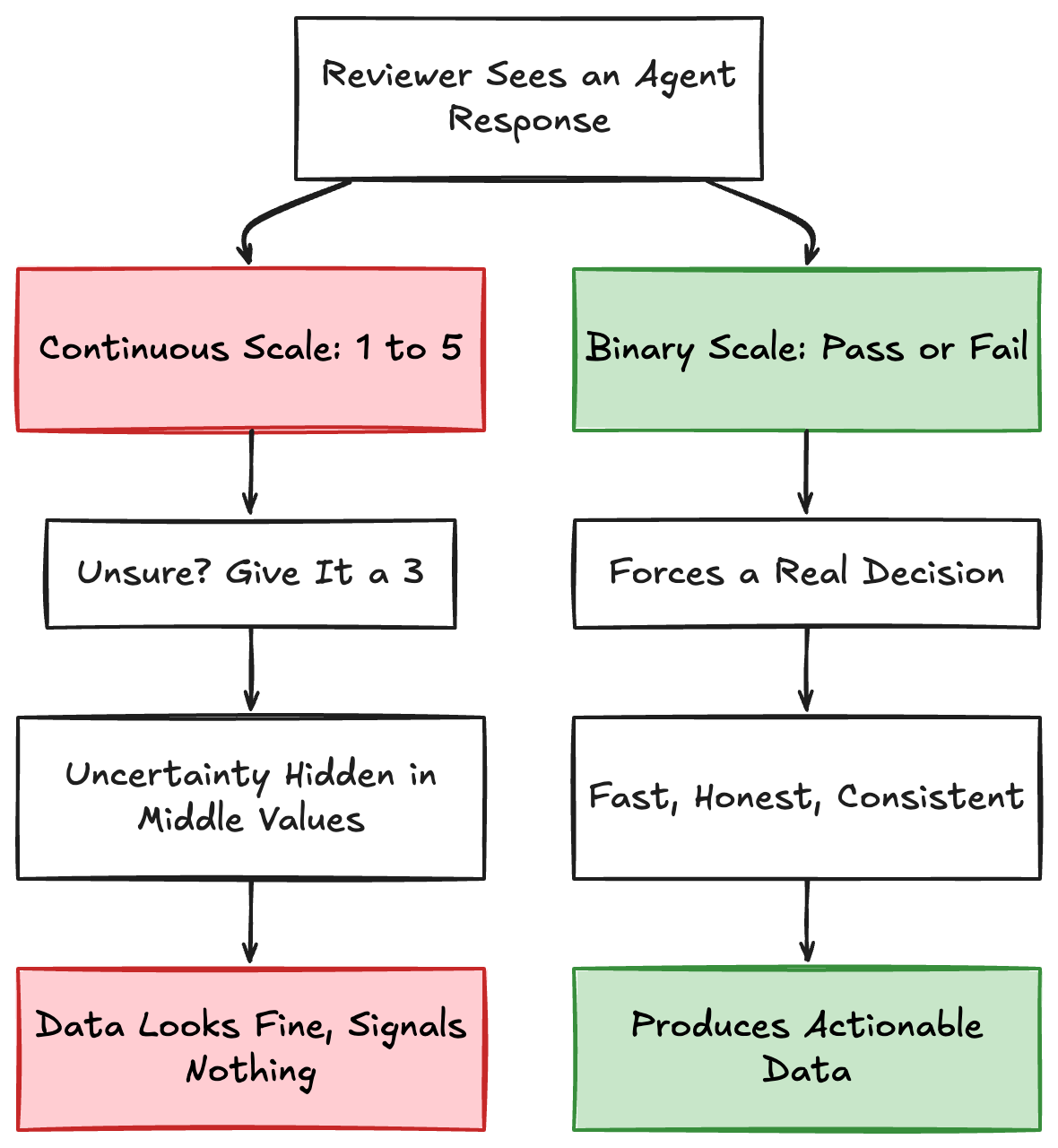 The Correct Way of Doing Agentic System Evaluation in your Enterprise ...