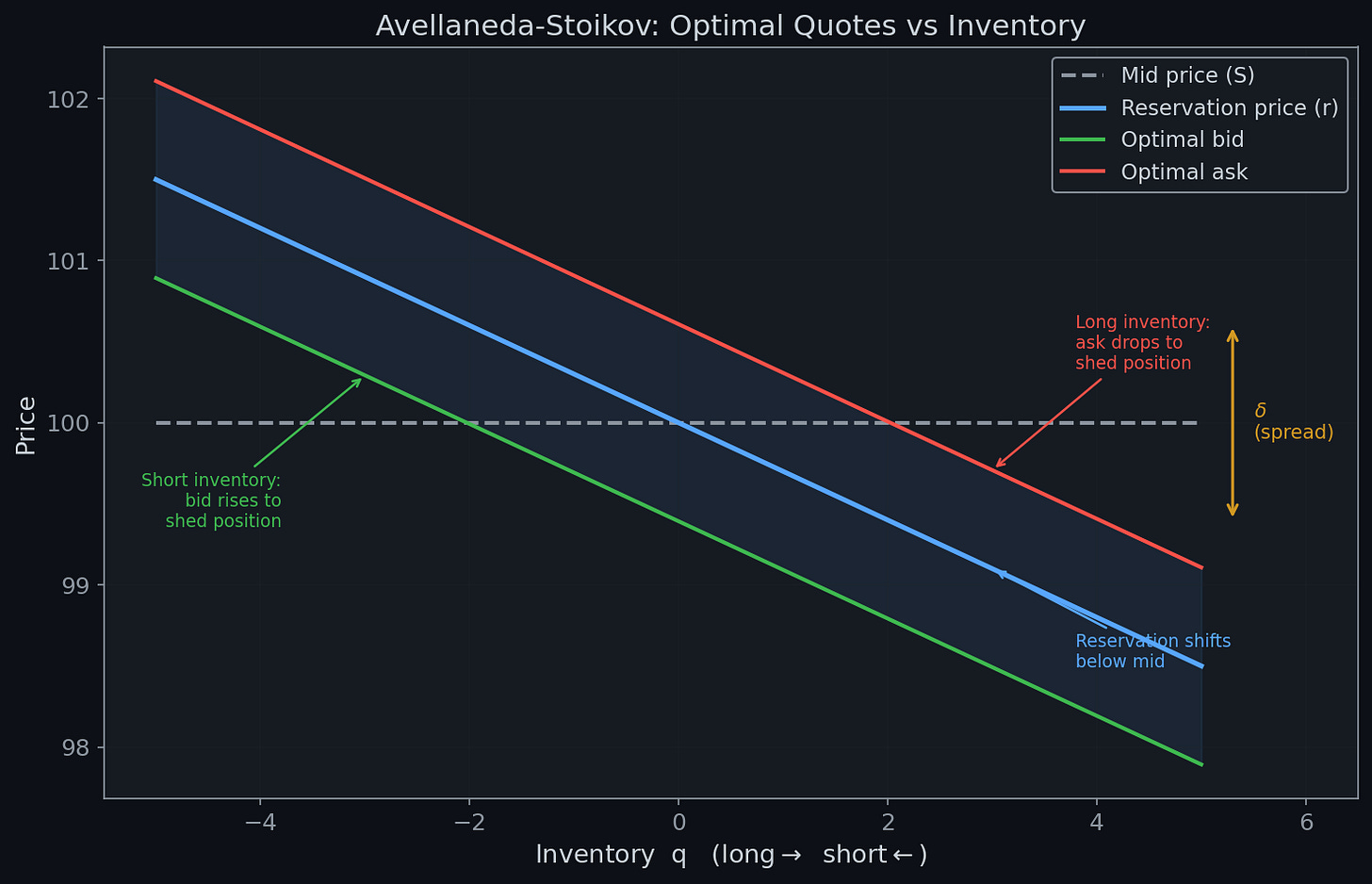Avellaneda-Stoikov optimal quotes vs inventory Avellaneda-Stoikov optimal quotes vs inventory