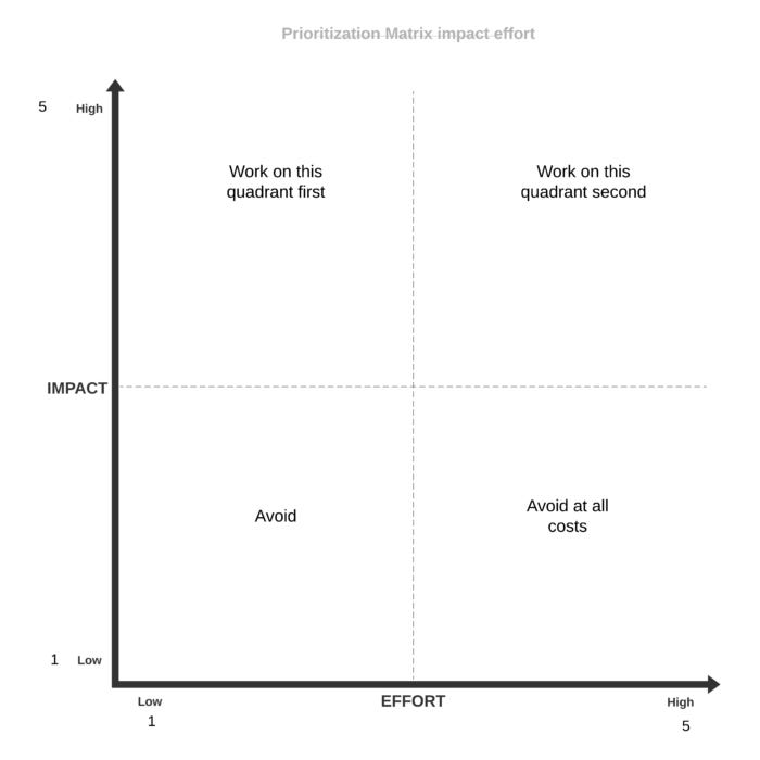 Prioritization Matrix