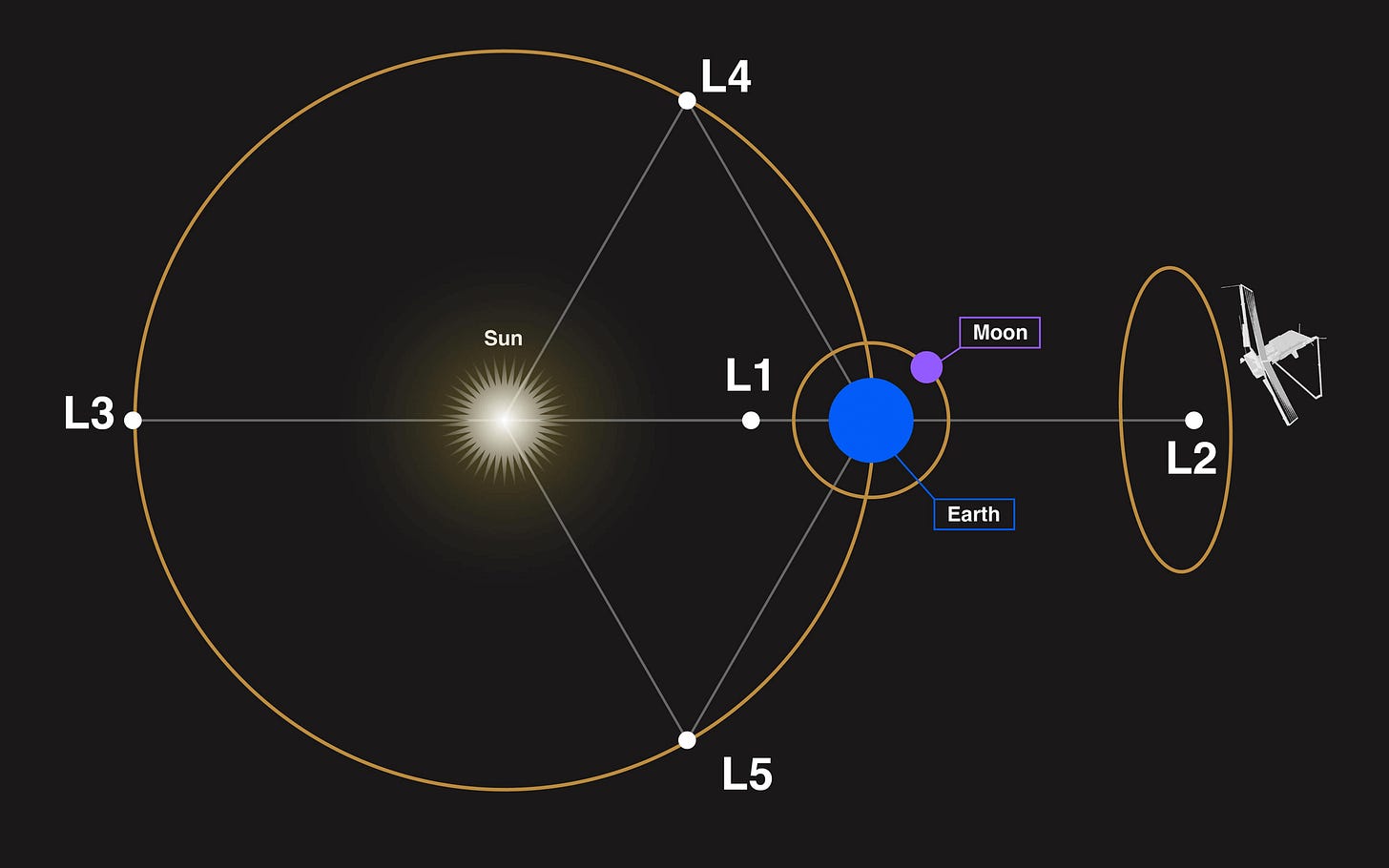 The Loveliness of Lagrange Points | Museum of Science