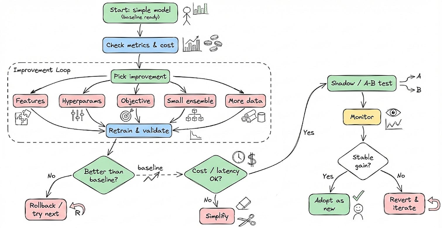 Machine Learning Model Label Phase Phases of ML Modeling - by Akshay Pachaar