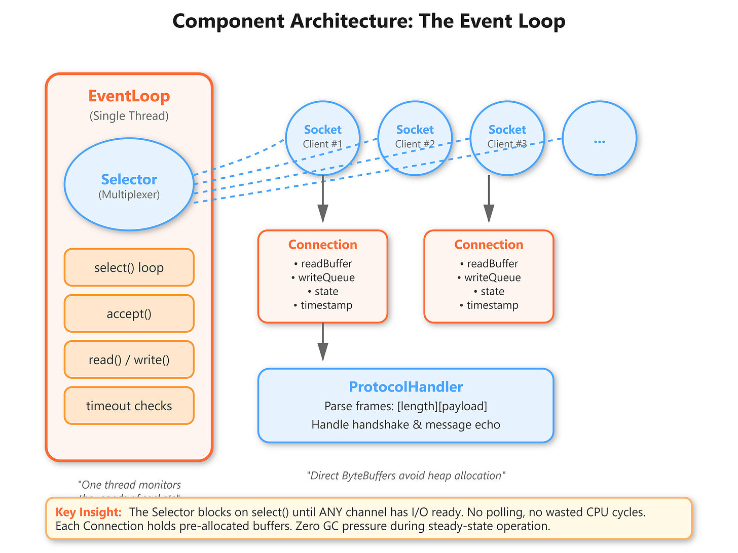Day 3: The Event Loop - Understanding How Servers Handle Thousands of ...