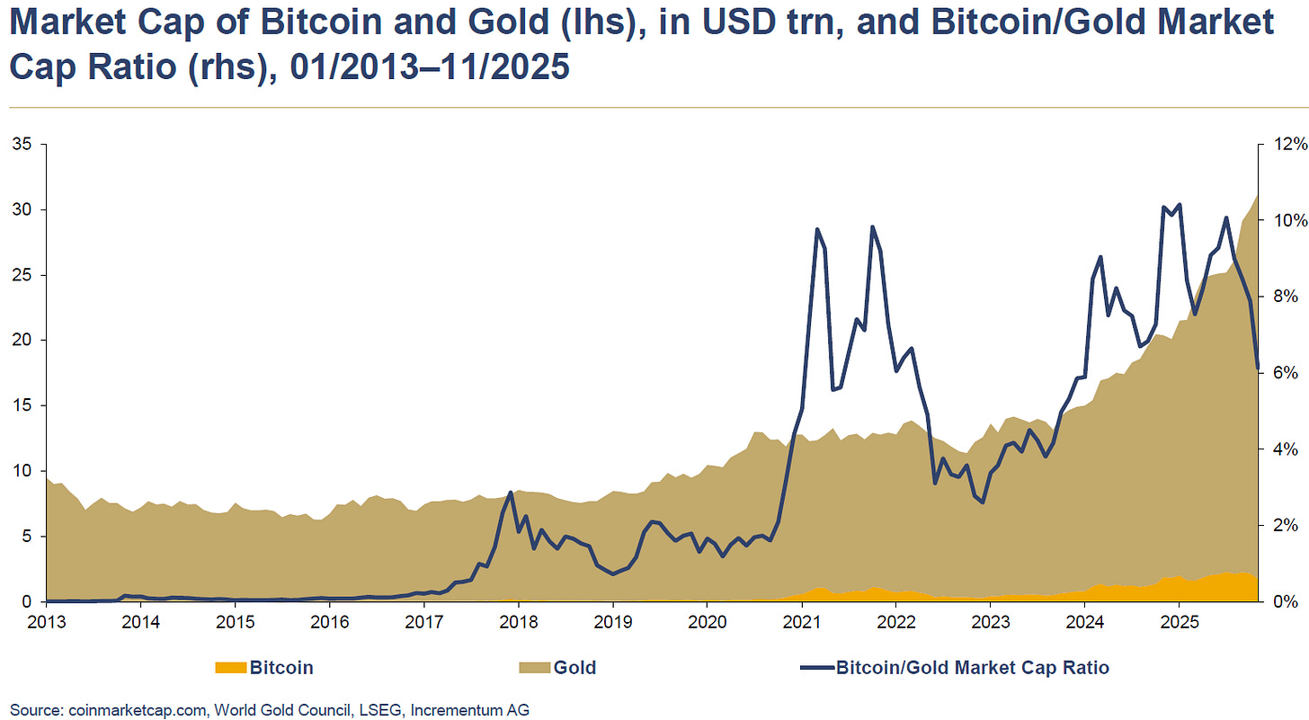 Gold, Bitcoin, and the Fight for Scarcity - by Andrew Sarna