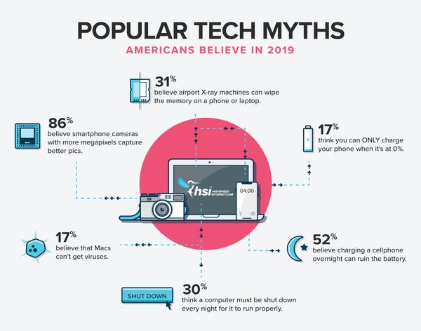 Some of these myths are way too popular - Credit: HighSpeedInternet Some of these myths are way too popular - Credit: HighSpeedInternet