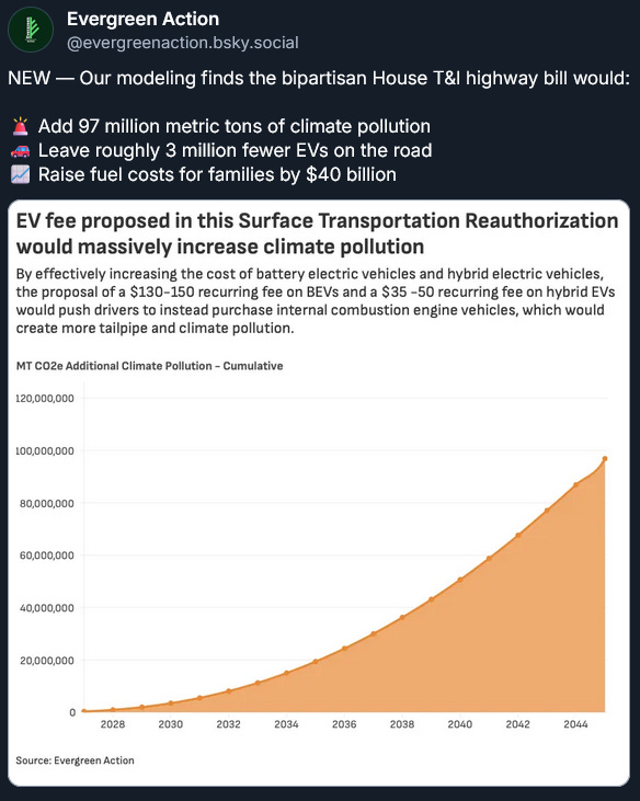 @evergreenaction.bsky.social posts: NEW β Our modeling finds the bipartisan House T&I highway bill would: π¨ Add 97 million metric tons of climate pollution π Leave roughly 3 million fewer EVs on the road π Raise fuel costs for families by $40 billion Below is a chart, sourced to Evergreen Action. The text above reads βEV fee proposed in this Surface Transportation Reauthorization would massively increase climate pollution. By effectively increasing the cost of battery electric vehicles and hybrid electric vehicles, the proposal of a $130-$150 recurring fee on BEVs and a $35-$50 recurring fee on hybrid EVs would push drivers to instead purchase internal combustion engine vehicles, which would create more tailpipe and climate pollution.β The chart graphs MT C02e Additional Climate Pollution β Cumulative, climbing from 0 in 2026 to 100,000,000 in 2044. @evergreenaction.bsky.social posts: NEW β Our modeling finds the bipartisan House T&I highway bill would: π¨ Add 97 million metric tons of climate pollution π Leave roughly 3 million fewer EVs on the road π Raise fuel costs for families by $40 billion Below is a chart, sourced to Evergreen Action. The text above reads βEV fee proposed in this Surface Transportation Reauthorization would massively increase climate pollution. By effectively increasing the cost of battery electric vehicles and hybrid electric vehicles, the proposal of a $130-$150 recurring fee on BEVs and a $35-$50 recurring fee on hybrid EVs would push drivers to instead purchase internal combustion engine vehicles, which would create more tailpipe and climate pollution.β The chart graphs MT C02e Additional Climate Pollution β Cumulative, climbing from 0 in 2026 to 100,000,000 in 2044.