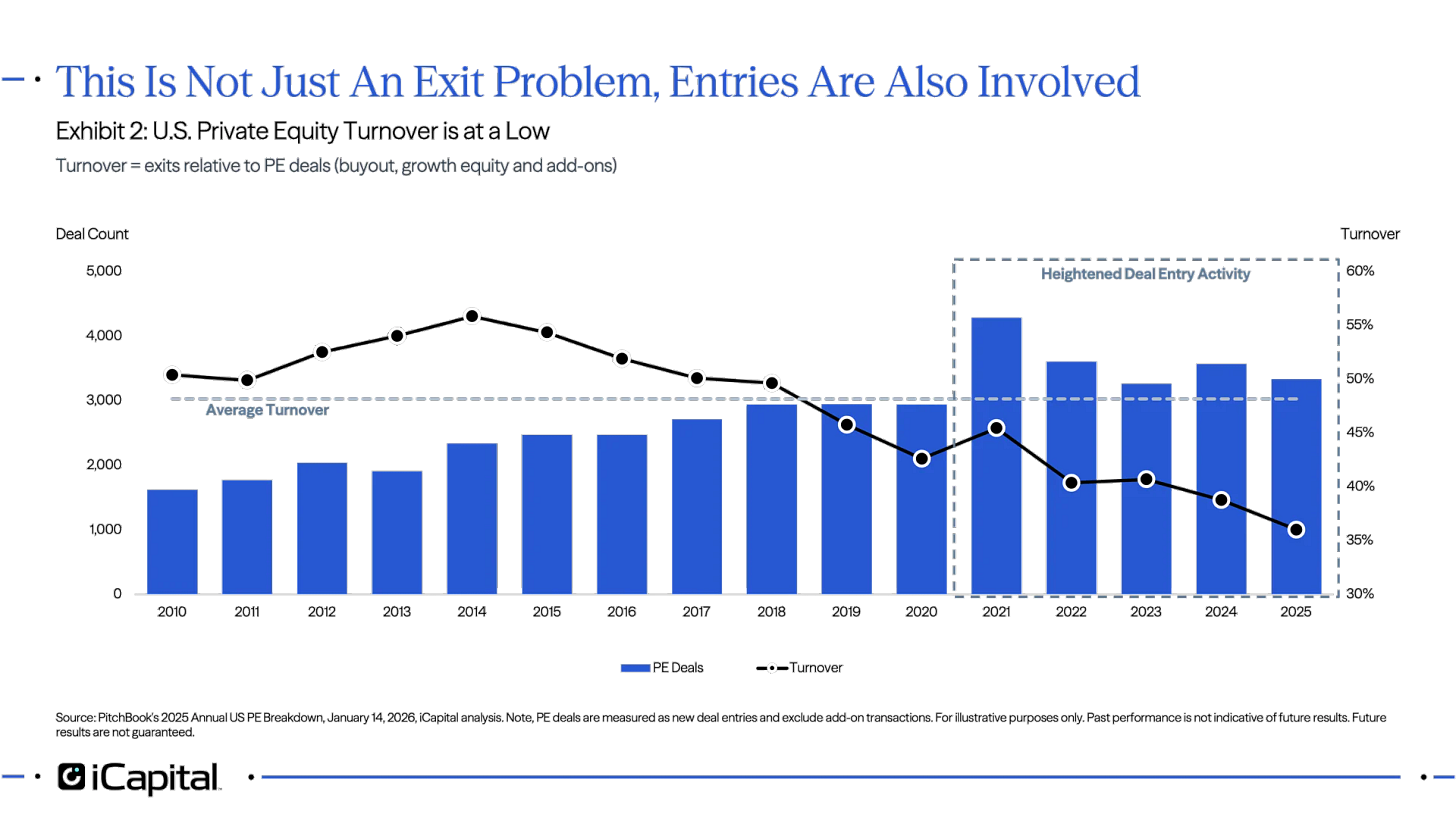 Exhibit 2: U.S. Private Equity Exit Value