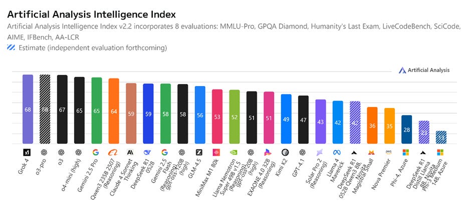 A graph of different colored bars

AI-generated content may be incorrect.
