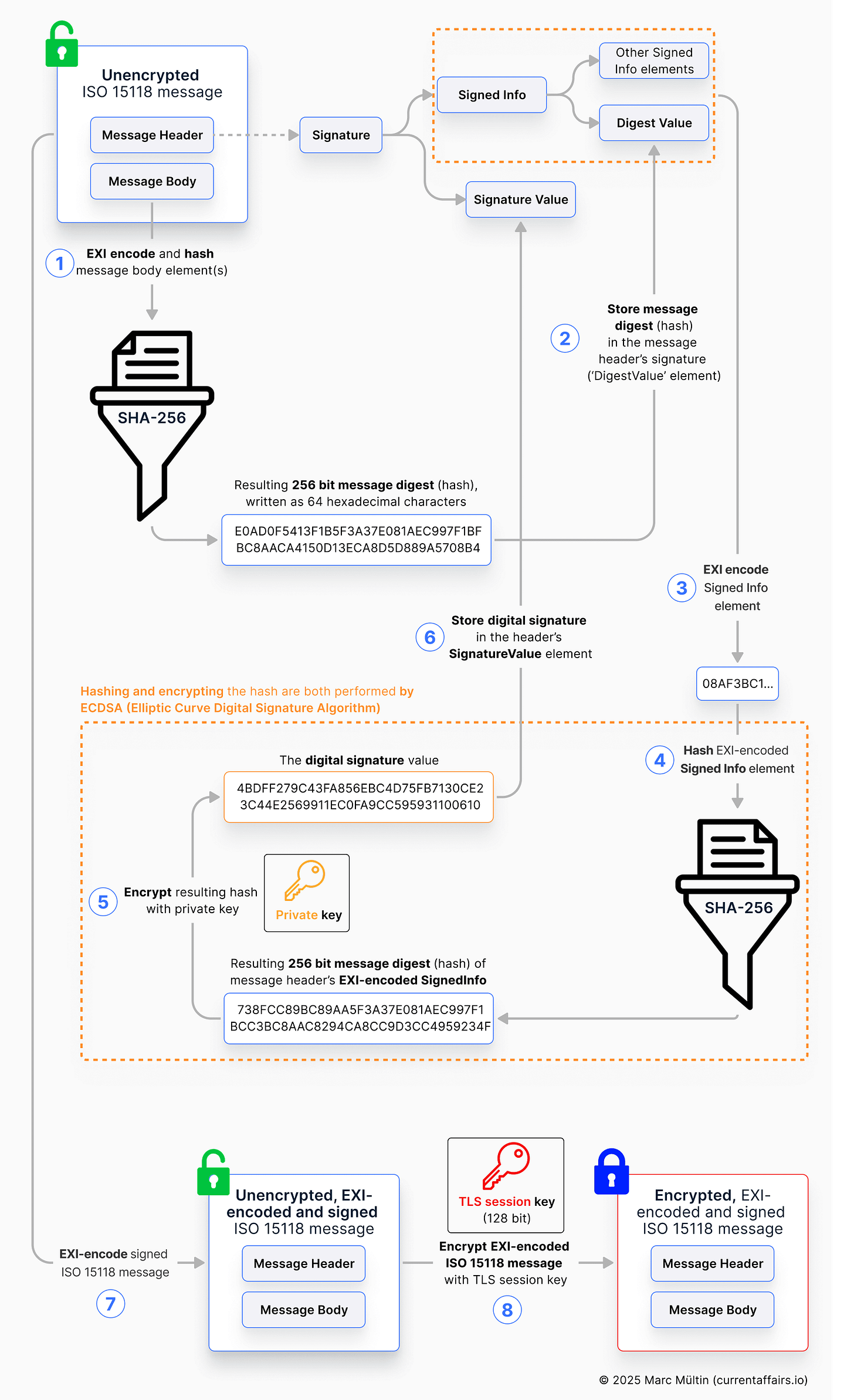 The steps to create a digital signature in ISO 15118