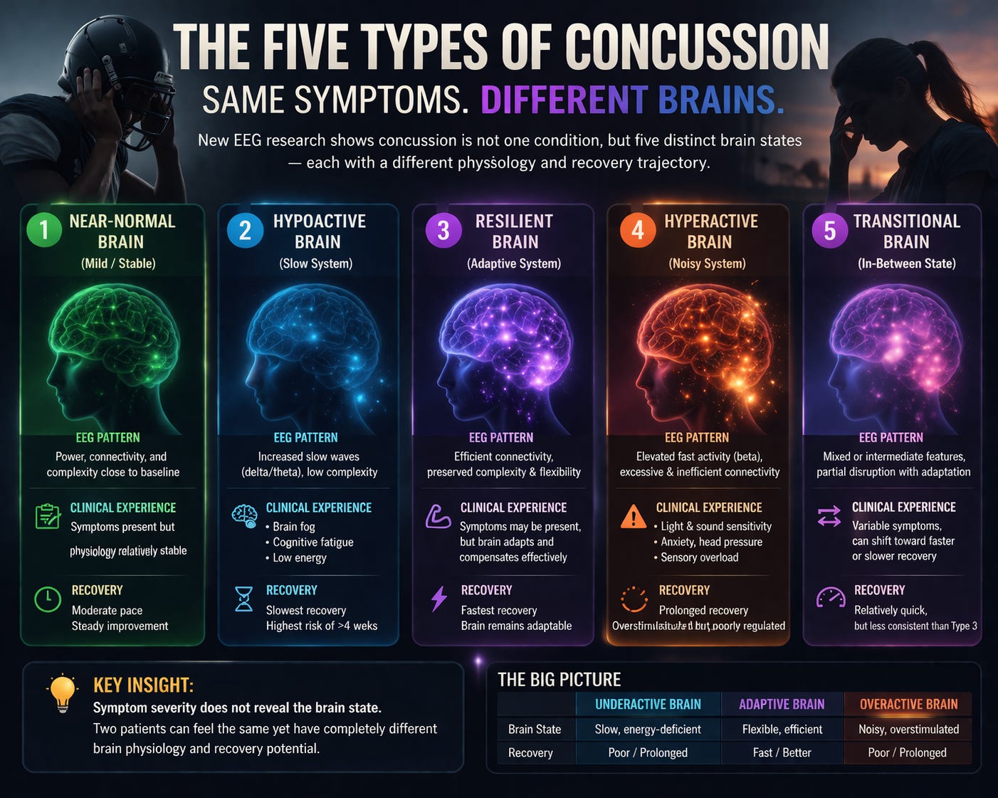 Concussion Sub The Five Types of Concussions: The Hidden Brain States Behind ...