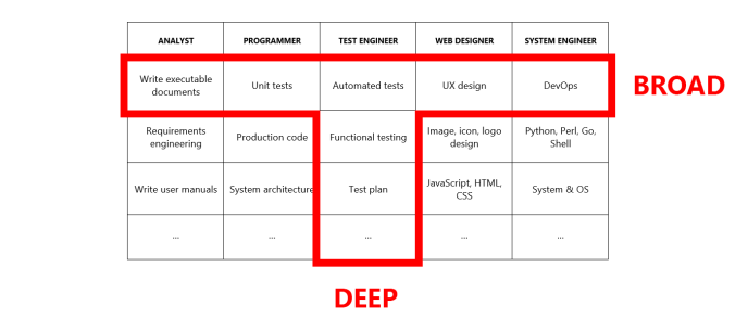 Qué es un "T-Shaped" developer (y el porqué deberías serlo)