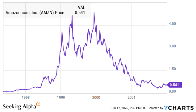 Amazon’s split-adjusted share price after the dot-com crash, near $0.54. Source: YCharts. Amazon’s split-adjusted share price after the dot-com crash, near $0.54. Source: YCharts.