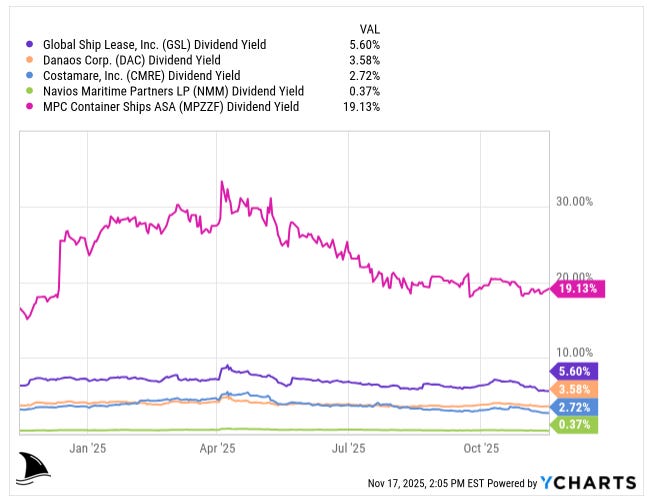 Dividend yield comparison chart for Global Ship Lease (GSL) versus Danaos, Costamare, Navios Maritime Partners, and MPC Container Ships in 2025, showing GSL around 5.6 percent. Used in a Global Ship Lease deep dive and investment thesis analyzing containership lessor valuations for Beating the Tide.