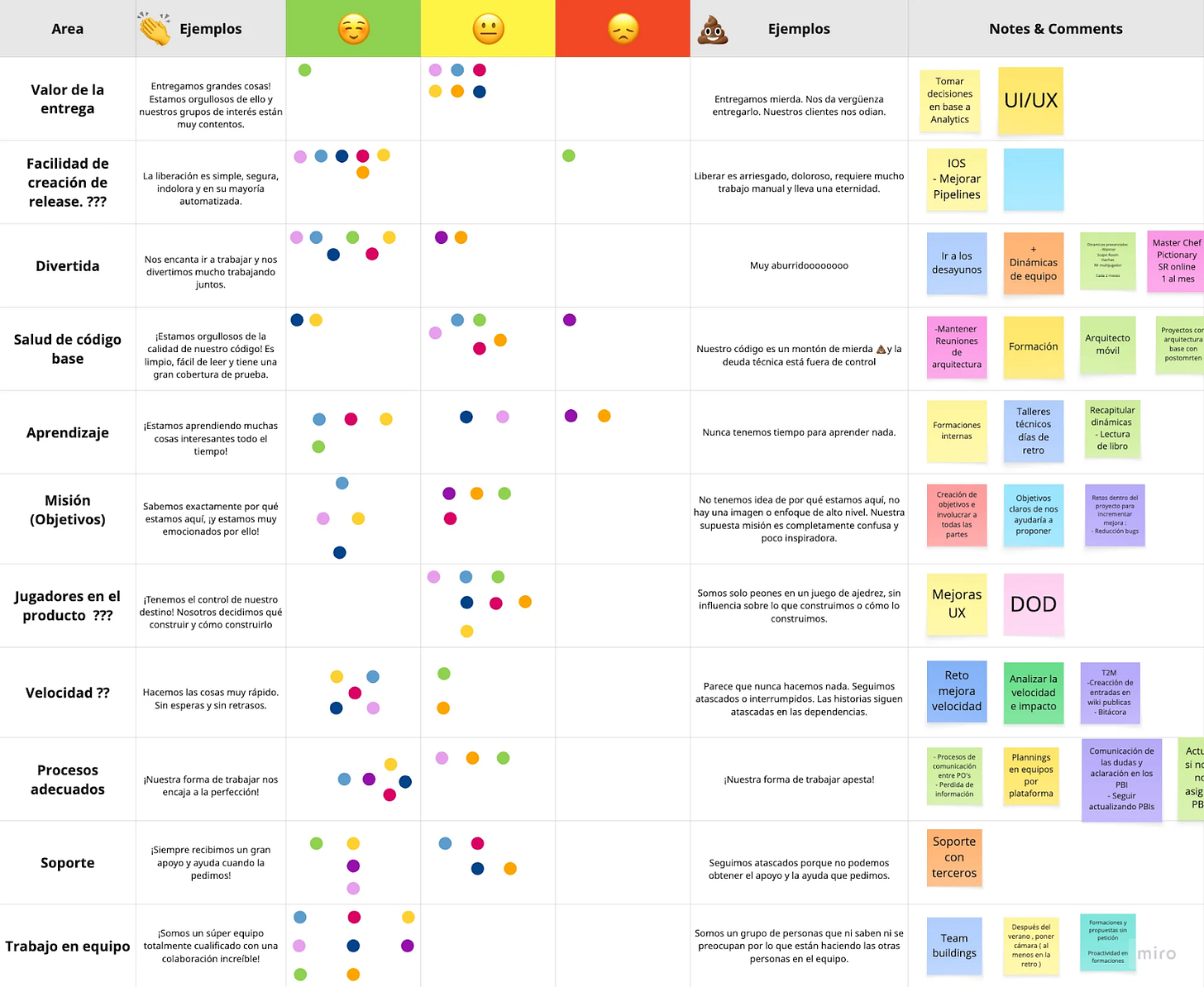 Tabla de semáforo para evaluar la salud del equipo