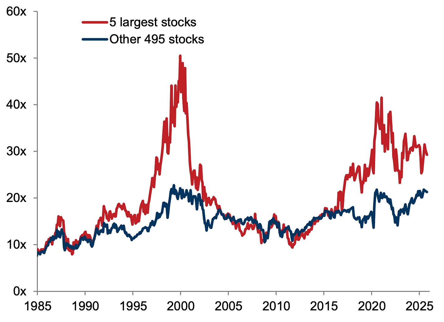  Ratio P/E prévisionnel du S&P 500 