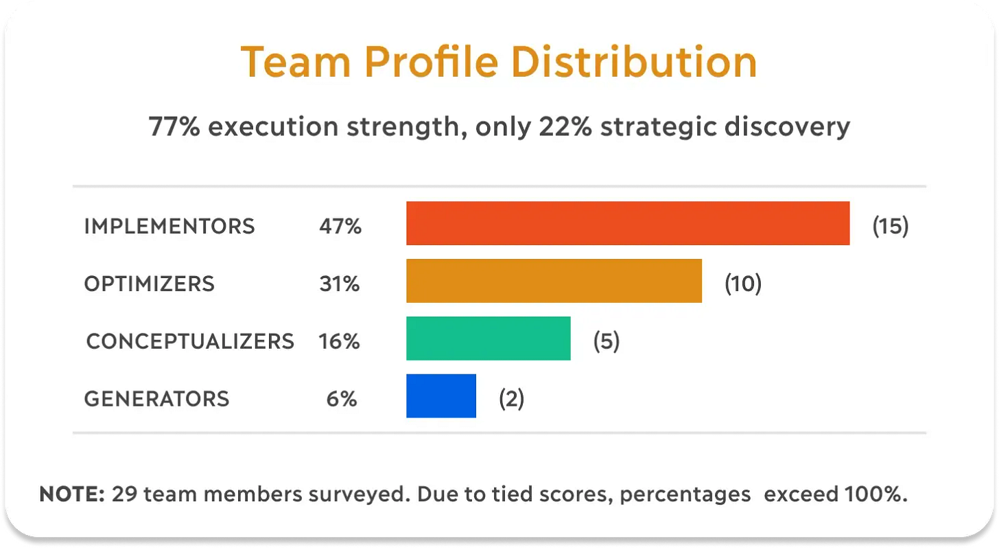 Team cognitive profile assessment showing distribution of thinking styles