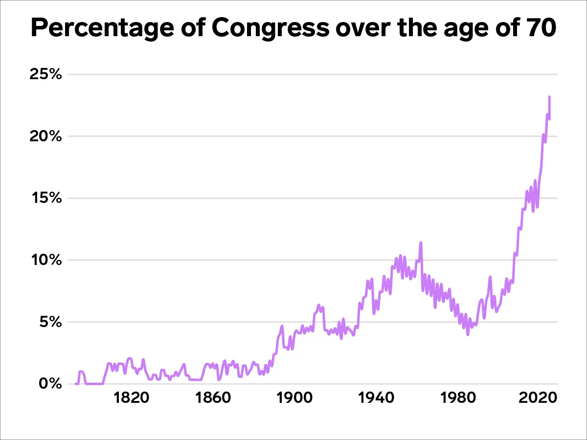 Chart of the aging of the US Congress