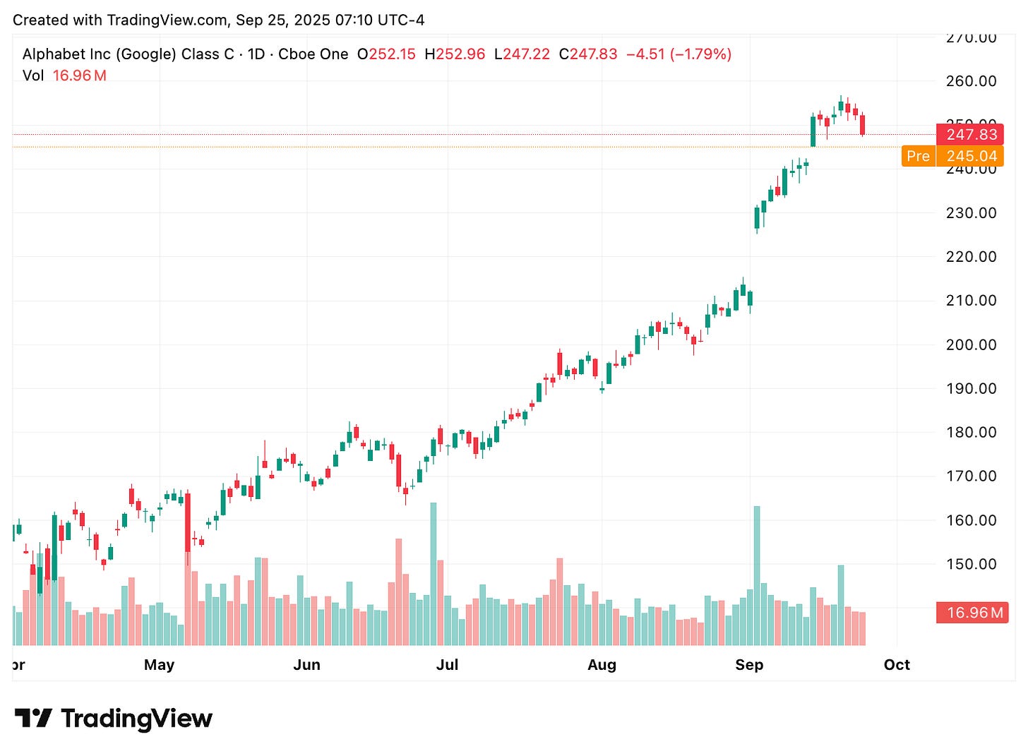 TradingView chart