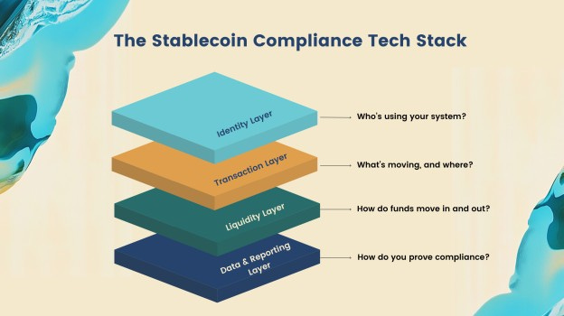 diagram showing Stablecoin compliance tech stack diagram showing Stablecoin compliance tech stack