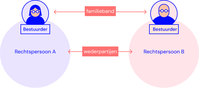 Bestuurder is familie van de wederpartij van de rechtspersoon.