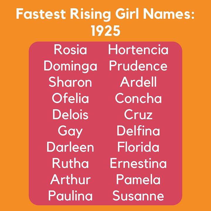 Two graphics featuring the Fastest Rising Boy Names and Fastest Rising Girl  Names for 1925. The names are: Rosia Dominga Sharon Ofelia Delois Gay Darleen Rutha Arthur Paulina Hortencia Prudence Ardell Concha Cruz Delfina Florida Ernestina Pamela Susanne Dexter Monte Emmit Ramiro Alejandro Dwain Terrence Barry Auther Donn Hans Glynn Ivy Hideo Rodger Joy Donnie Turner Kevin Franklyn