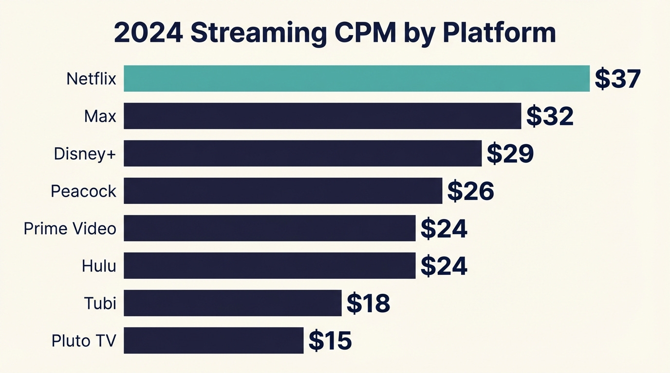 TV Advertising CPM by Platform - Cpm By Platform TV Advertising CPM by Platform - Cpm By Platform
