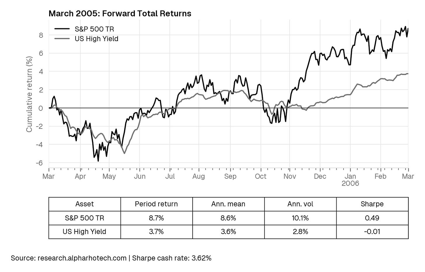March 2005 cumulative returns and metrics March 2005 cumulative returns and metrics