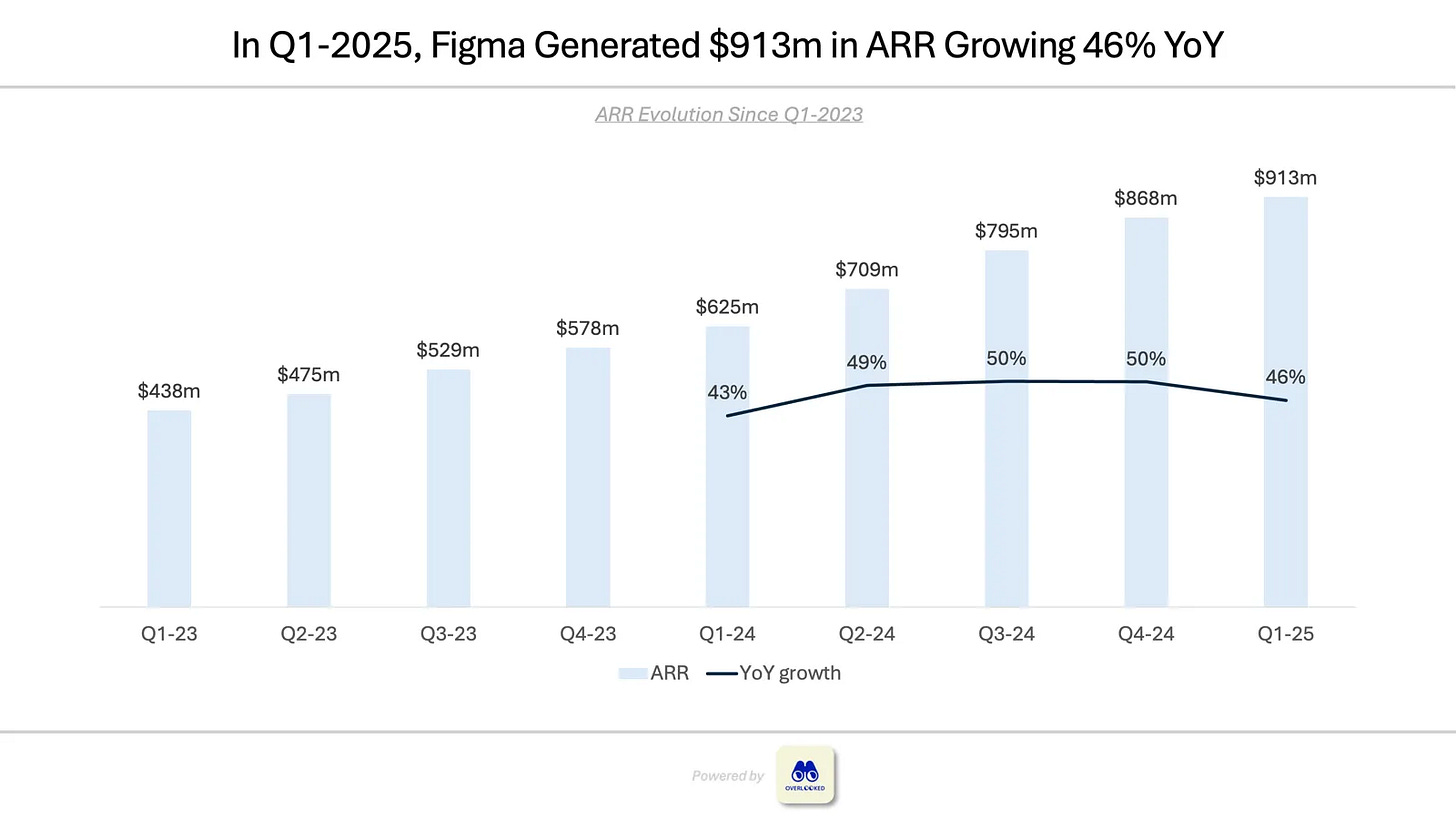 figma 2026: 41% market share, 13m mau, ipo to $45b,... 🎨 Figma's IPO - S-1 Breakdown
