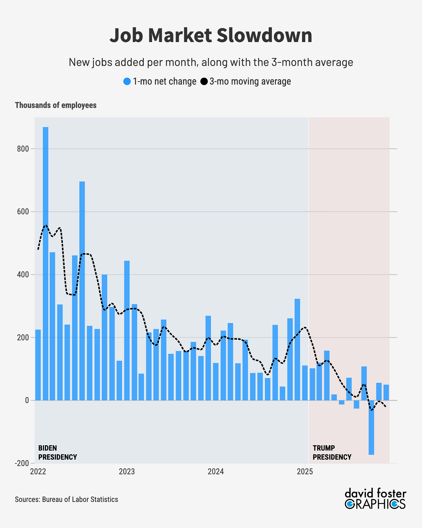 Chart showing sharp slowdown in US job growth in 2025