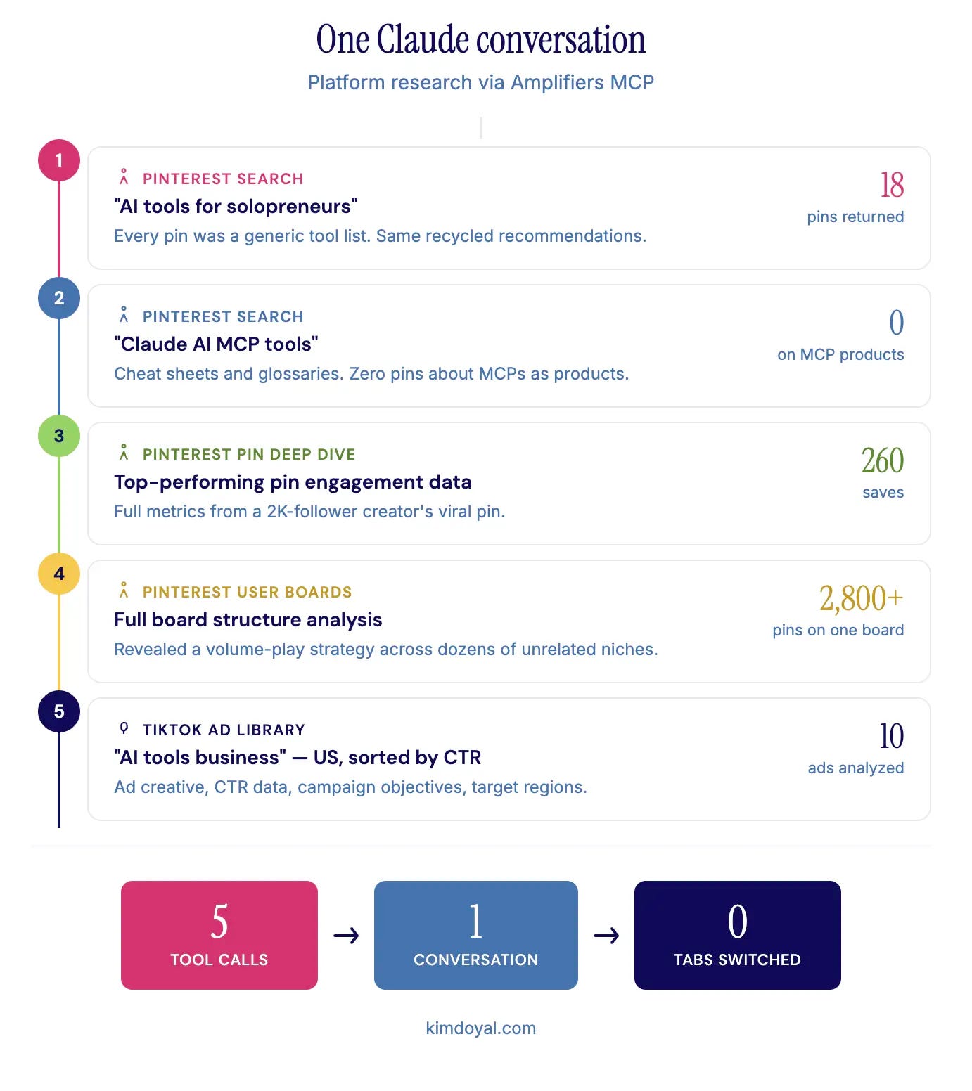 Infographic showing five platform research tool calls made from one Claude conversation with zero tabs switched Infographic showing five platform research tool calls made from one Claude conversation with zero tabs switched
