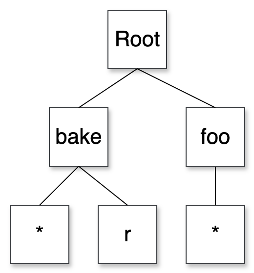 Diagram of a compressed trie with a root node branching into two paths. One branch leads to “bake” with child nodes “” and “r,” and the other branch leads to “foo” with a child node “.” Diagram of a compressed trie with a root node branching into two paths. One branch leads to “bake” with child nodes “” and “r,” and the other branch leads to “foo” with a child node “.”