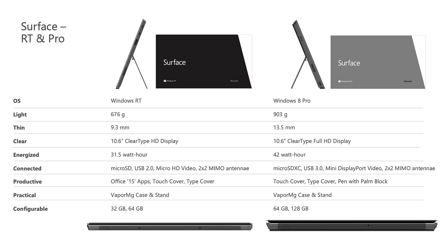 OS Light Thin Clear Energized Connected Productive Practical Configurable Surface Windows RT 676 g 9.3 mm 10.6" ClearType HD Display 31.5 watt-hour microSD, USB 2.0, Micro HD Video, 2x2 MIMO antennae Office '15' Apps, Touch Cover, Type Cover VaporMg Case & Stand 32 GB, 64 GB Surface Windows 8 Pro 903 g 13.5 mm 10.6' ClearType Full HD Display 42 watt-hour microSDXC, USB 3.0, Mini DisplayPort Video, 2x2 MIMO antennae Touch Cover, Type Cover, Pen with Palm Block VaporMg Case & Stand 64 GB, 128 GB OS Light Thin Clear Energized Connected Productive Practical Configurable Surface Windows RT 676 g 9.3 mm 10.6" ClearType HD Display 31.5 watt-hour microSD, USB 2.0, Micro HD Video, 2x2 MIMO antennae Office '15' Apps, Touch Cover, Type Cover VaporMg Case & Stand 32 GB, 64 GB Surface Windows 8 Pro 903 g 13.5 mm 10.6' ClearType Full HD Display 42 watt-hour microSDXC, USB 3.0, Mini DisplayPort Video, 2x2 MIMO antennae Touch Cover, Type Cover, Pen with Palm Block VaporMg Case & Stand 64 GB, 128 GB