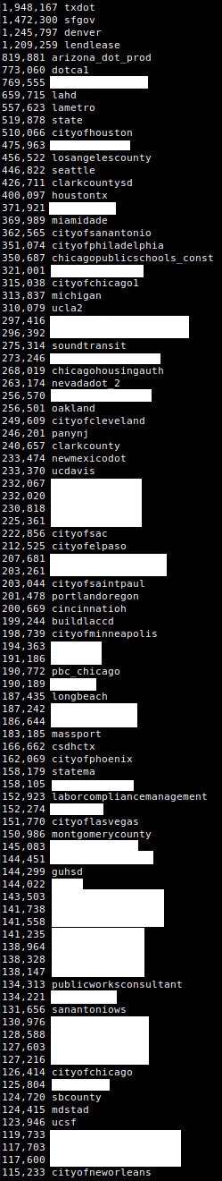 Screenshot of the counts of exposed files for each folder. Private and non gov related companies were redacted.