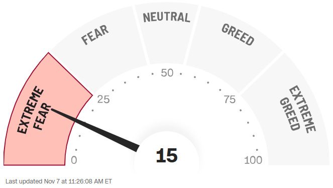 CNN Fear and Greed Index showing a reading of 15, indicating extreme fear in the stock market and heightened investor pessimism CNN Fear and Greed Index showing a reading of 15, indicating extreme fear in the stock market and heightened investor pessimism