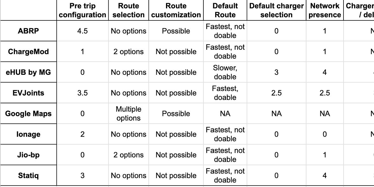 Route Planner Analysis