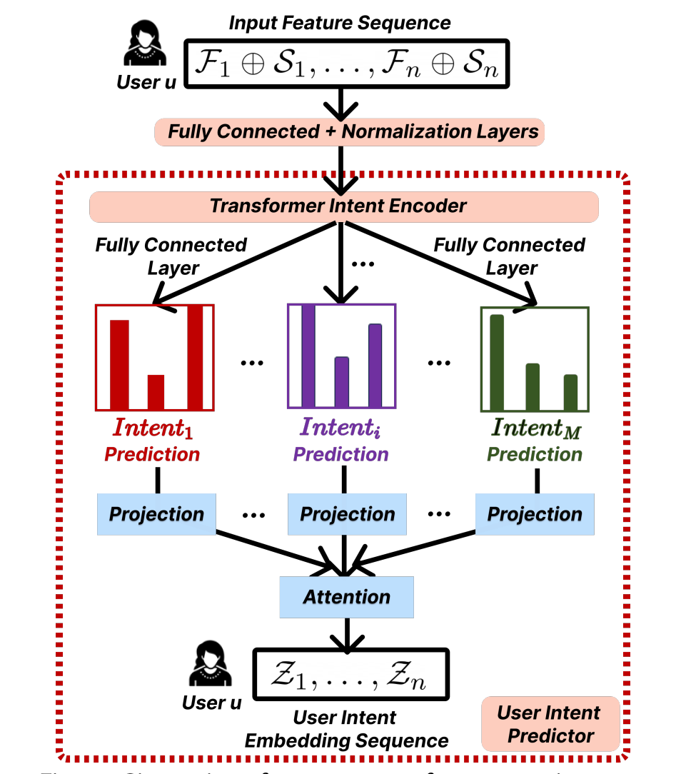 IntentRec: Predict user intent with multi task learning