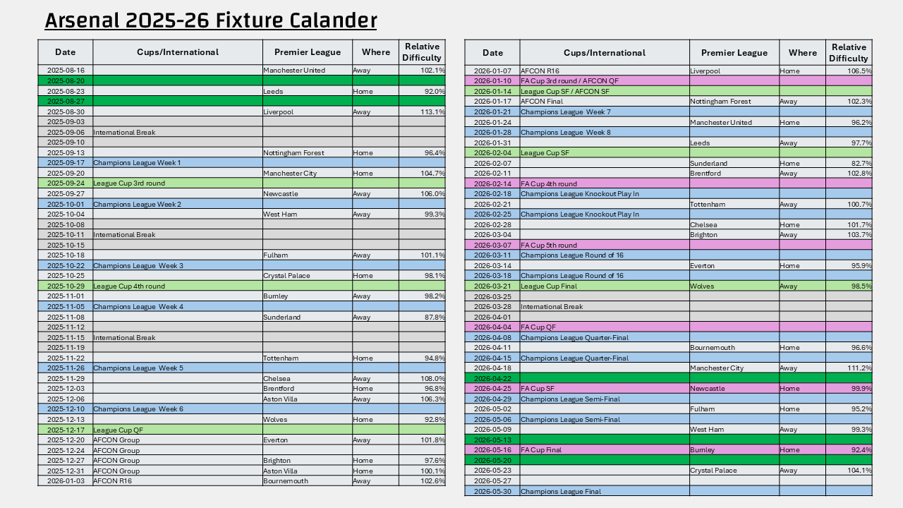 Arsenal 25/26 Schedule Analysis - by Scott Willis