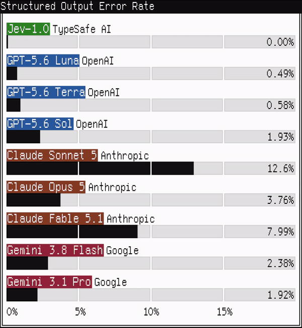 TypeSafe-animatie met foutpercentages voor gestructureerde uitvoer en toolcalls. TypeSafe-animatie met foutpercentages voor gestructureerde uitvoer en toolcalls.
