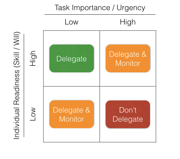 A Framework for Delegation. As entrepreneurs, product managers, and… | by  Ameet Ranadive | Medium