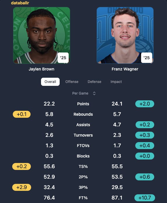 A statistical comparrison between Jaylen Brown and Franz Wagner A statistical comparrison between Jaylen Brown and Franz Wagner