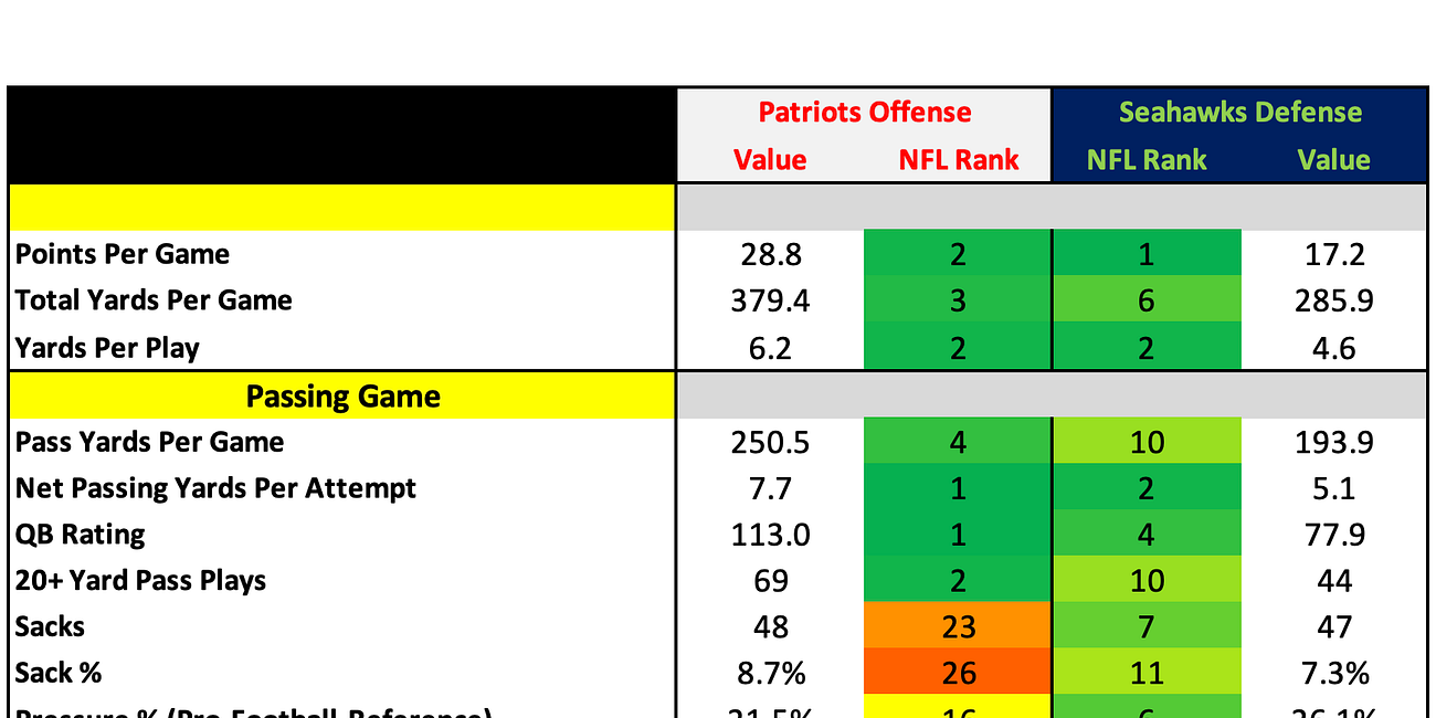 How They Match Up - Super Bowl LX