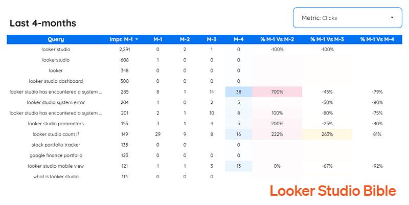 Looker Studio Bible Google Search Console template metrics