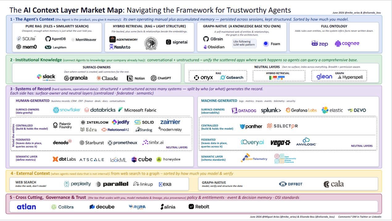 The AI Context Layer Market Map